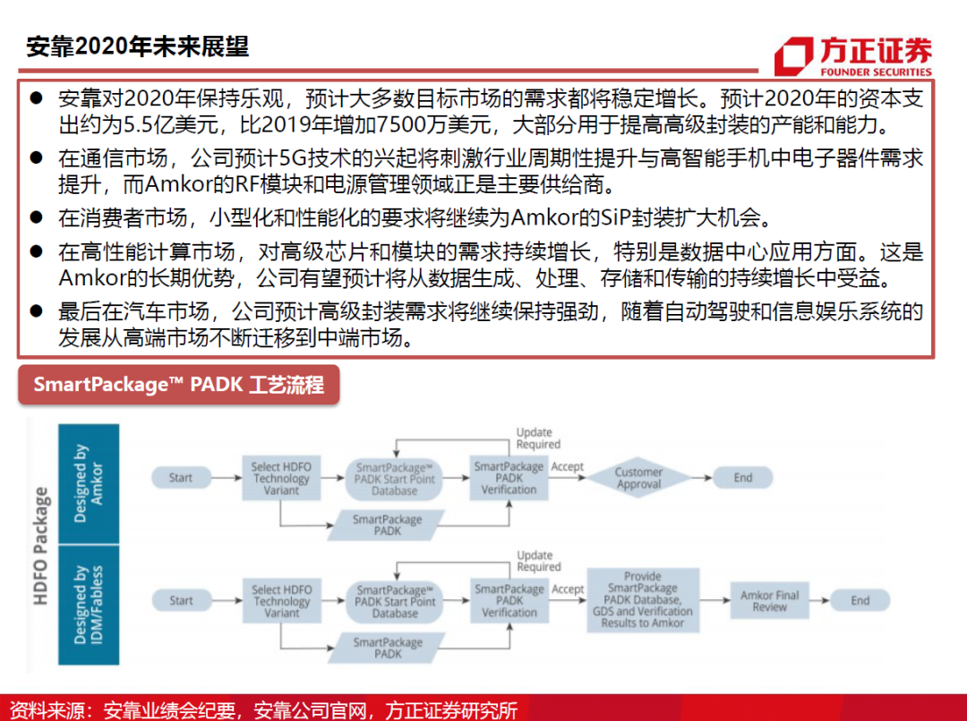 半导体封测行业需求旺盛