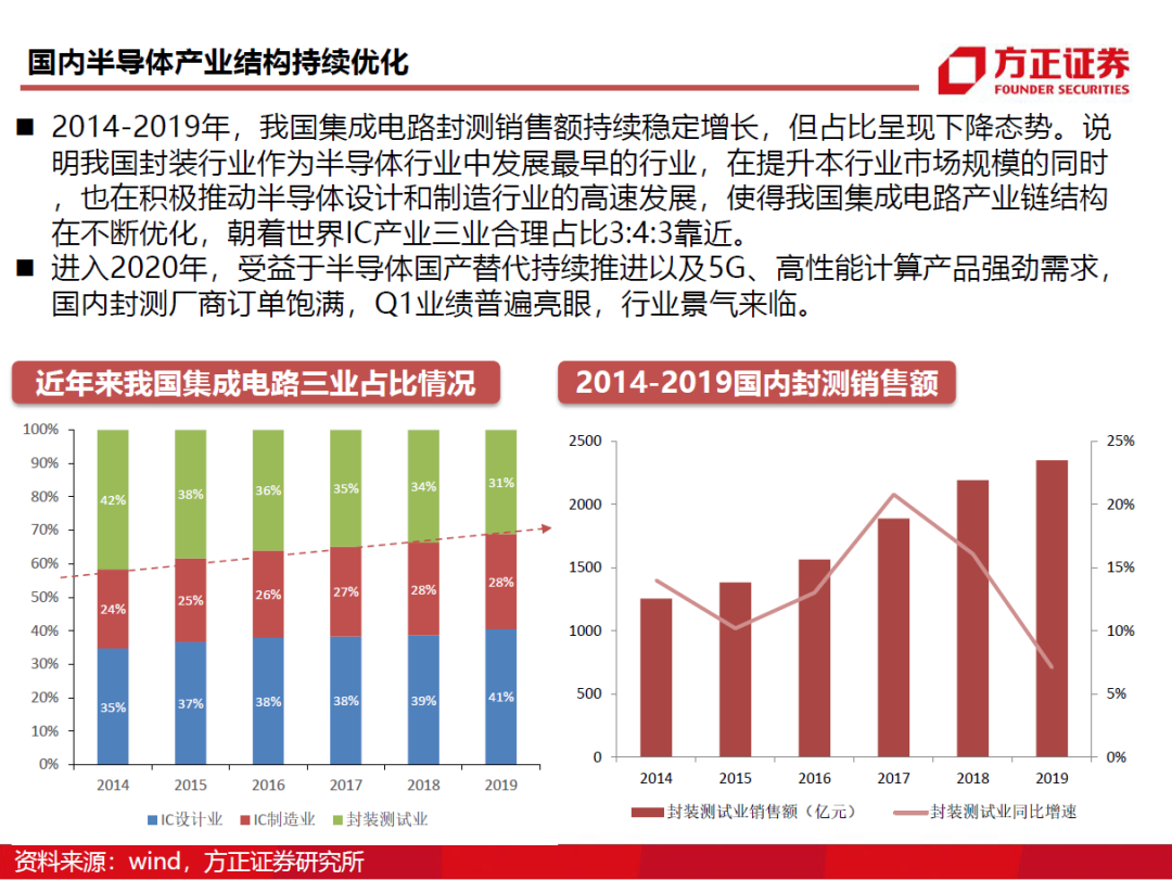 半导体封测行业需求旺盛