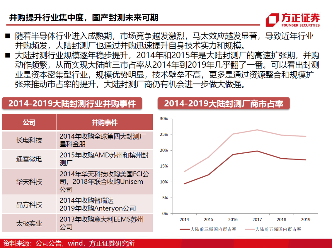 半导体封测行业需求旺盛