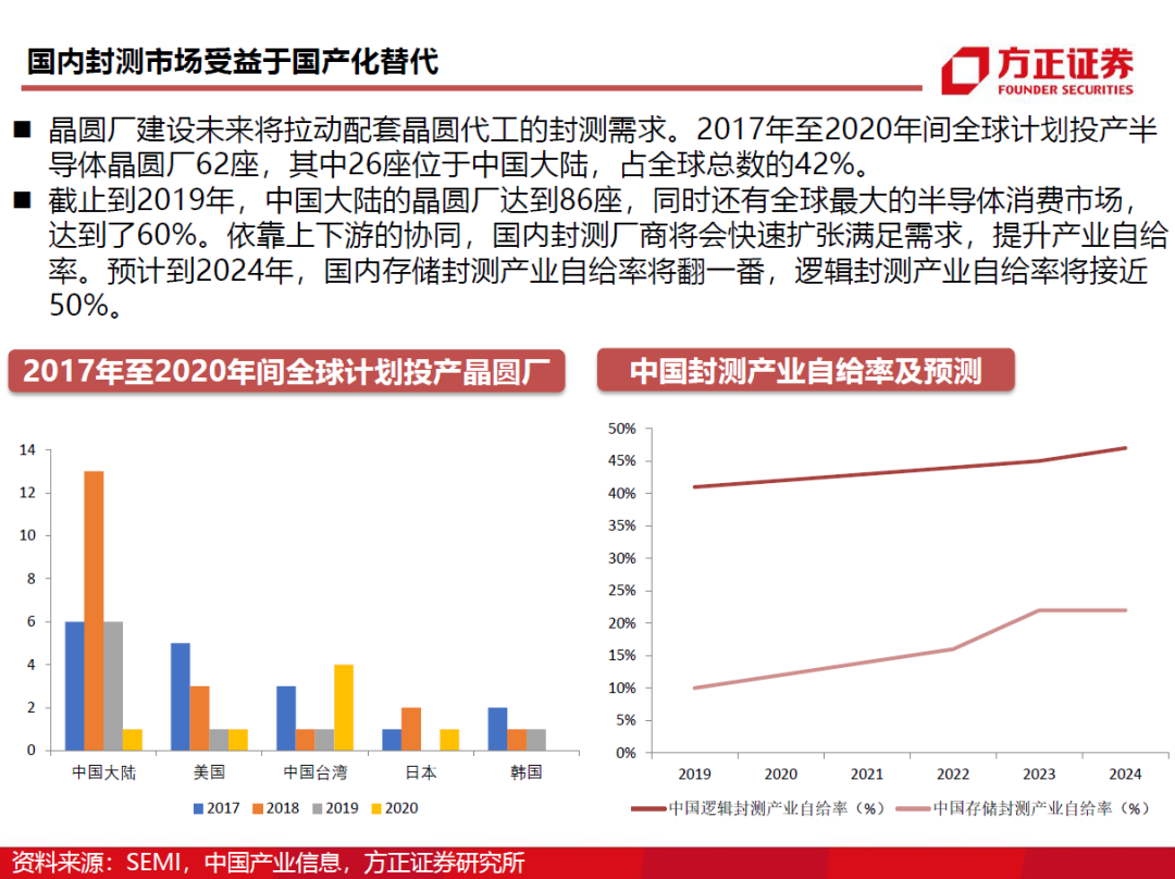 半导体封测行业需求旺盛