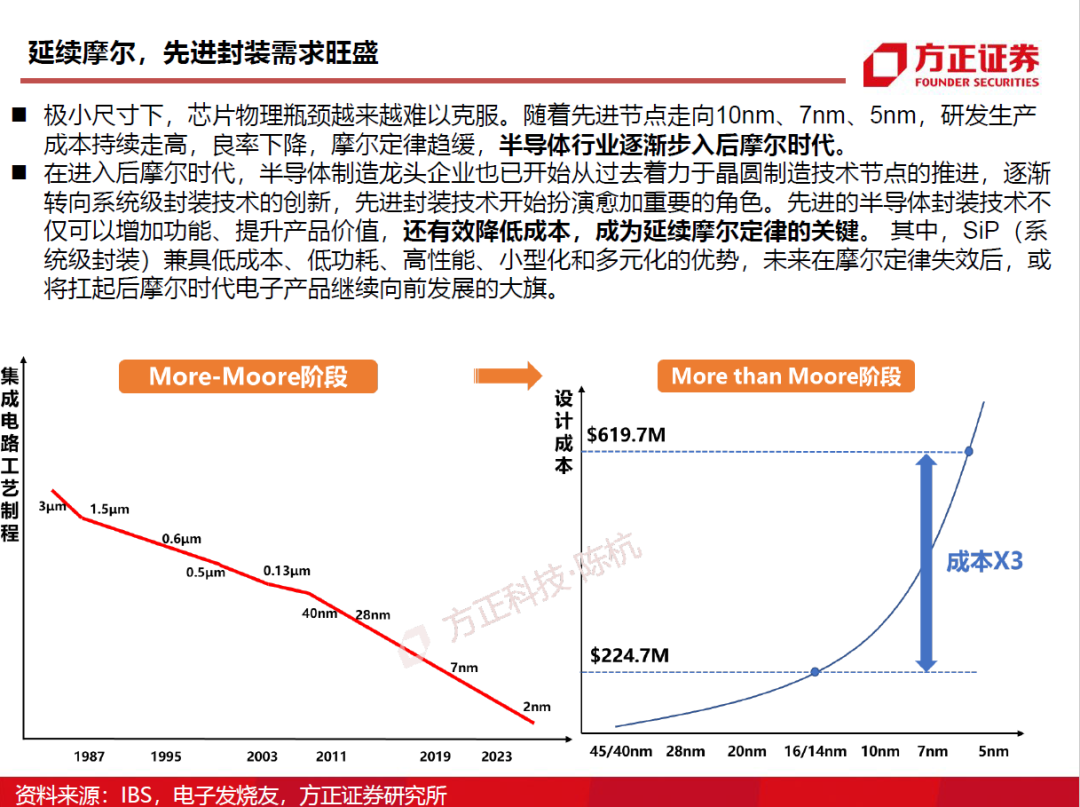 半导体封测行业需求旺盛