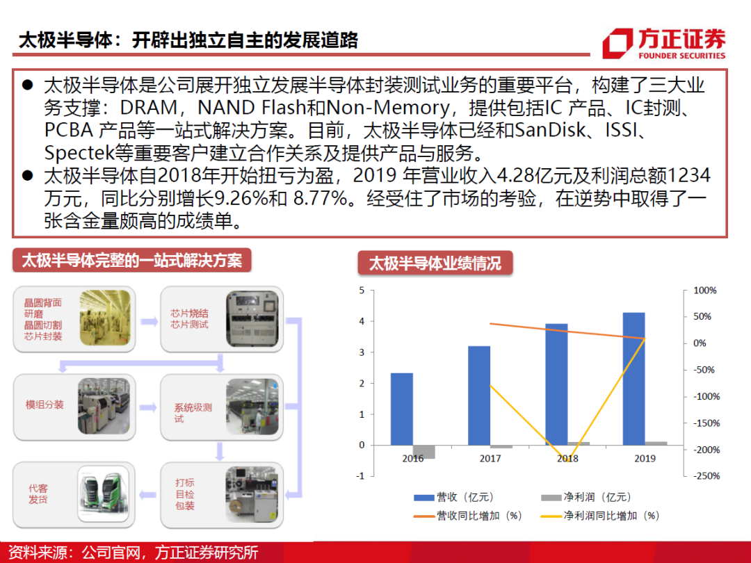 半导体封测行业需求旺盛