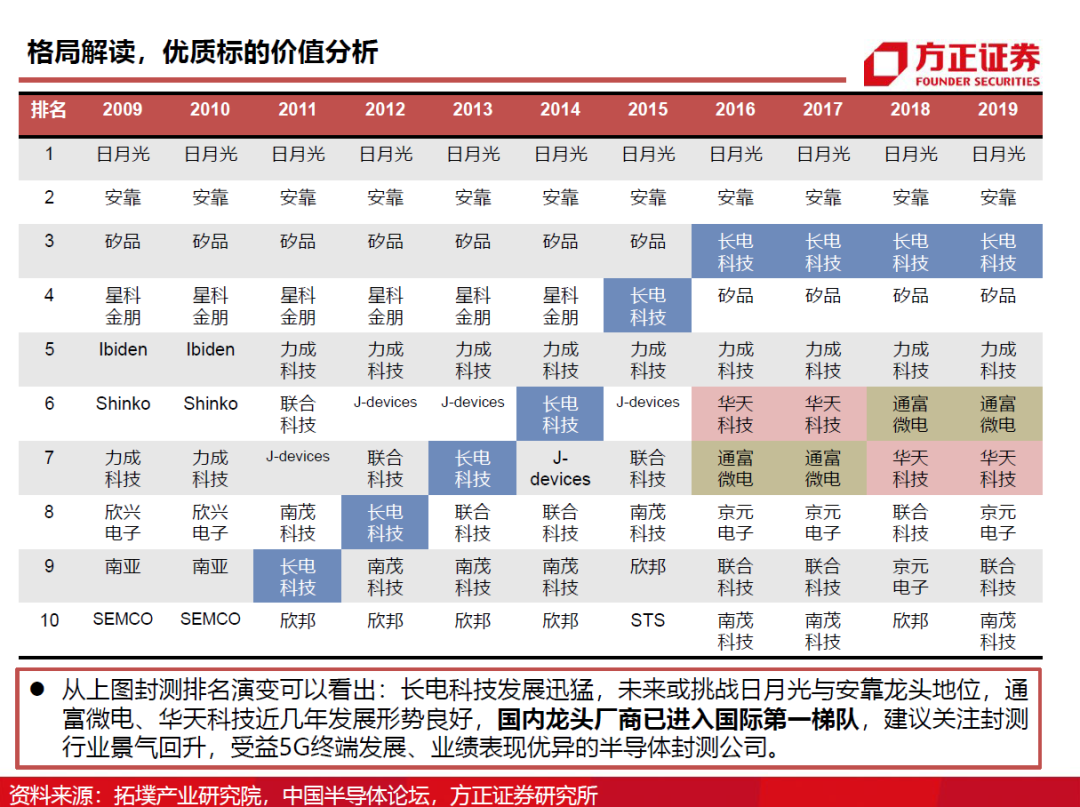 半导体封测行业需求旺盛