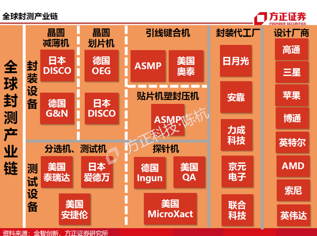 半导体封测行业需求旺盛