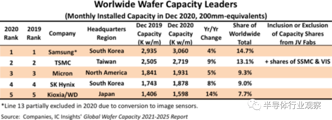 全球半导体——产区产能趋势分析