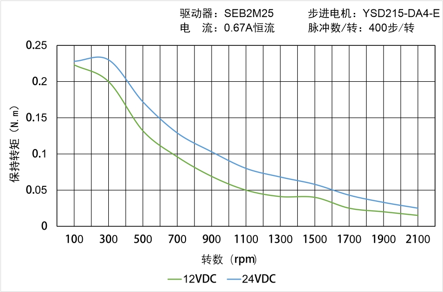 YSD215-DA4-E矩频曲线图