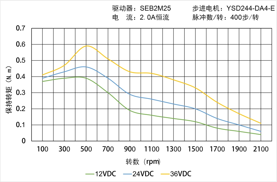 YSD244-DA4-E矩频曲线图