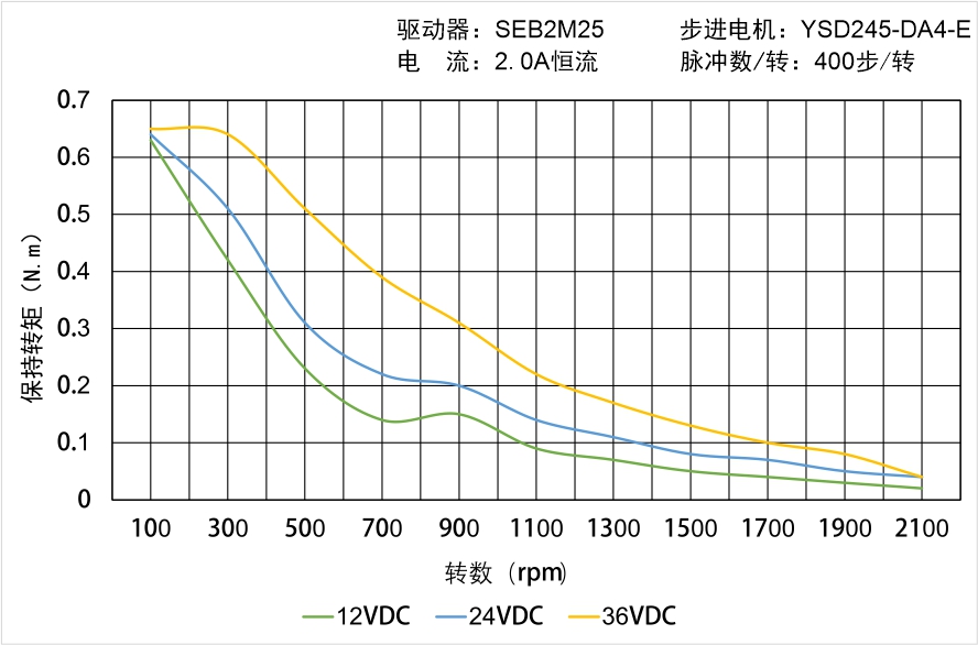 YSD245-DA4-E矩频曲线图