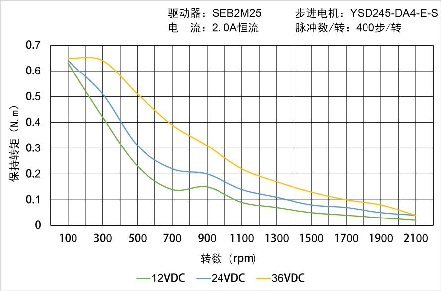 YSD245-DA4-E-S矩频曲线图