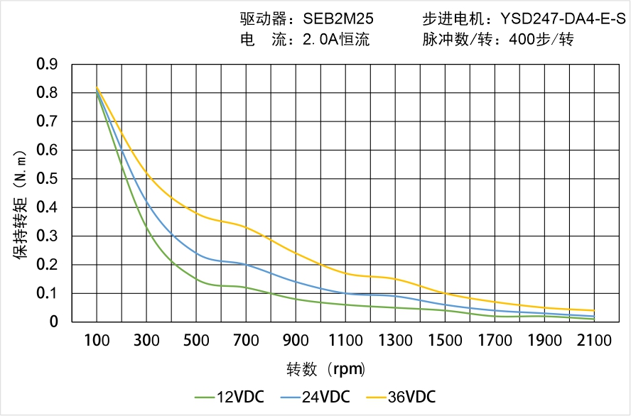 YSD247-DA4-E-S矩频曲线图
