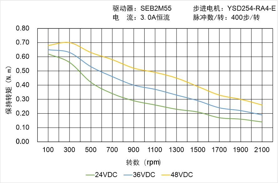 YSD254-RA4-E矩频曲线图