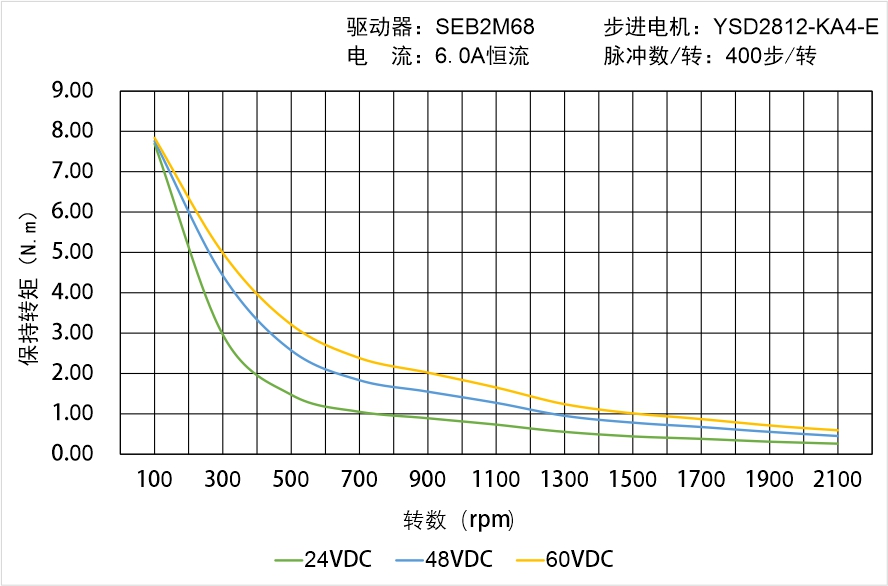 YSD2812-KA4-E矩频曲线图