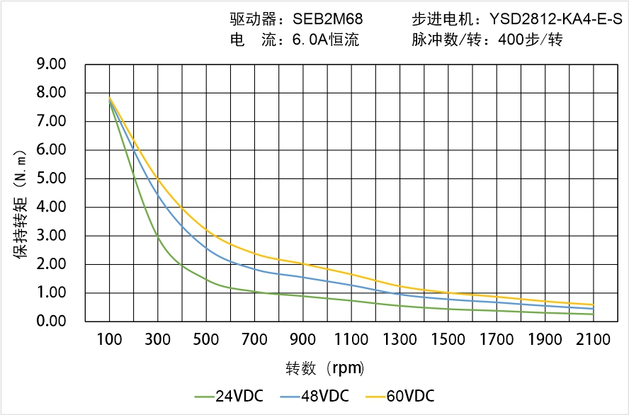 YSD2812-KA4-E-S矩频曲线图