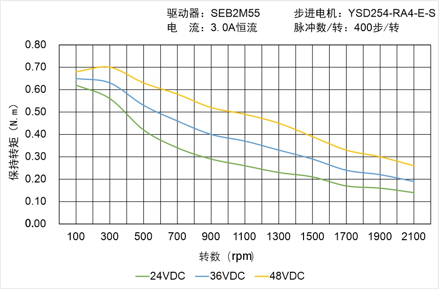 YSD254-RA4-E-S矩频曲线图