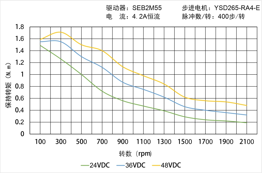 YSD265-RA4-E矩频曲线图