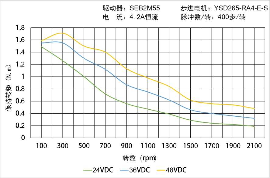 YSD265-RA4-E-S矩频曲线图