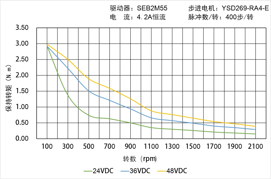 YSD269-RA4-E矩频曲线图