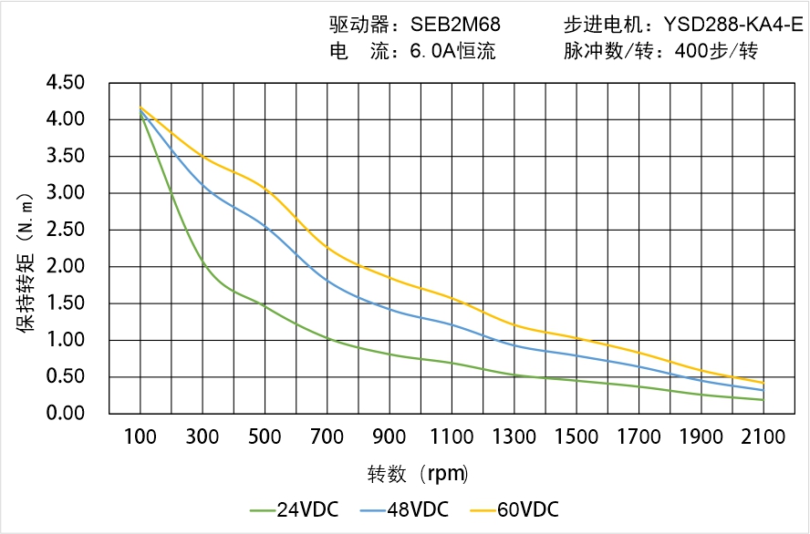 YSD288-KA4-E矩频曲线图