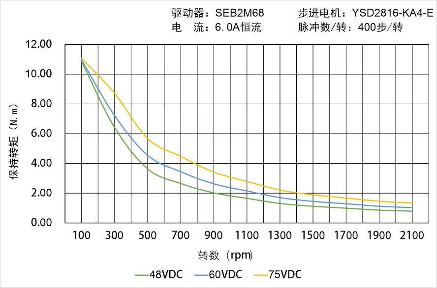 YSD2816-KA4-E矩频曲线图