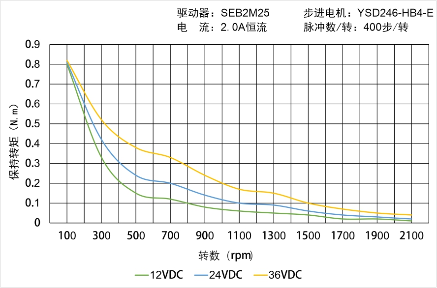 YSD246-HB4-E矩频曲线图