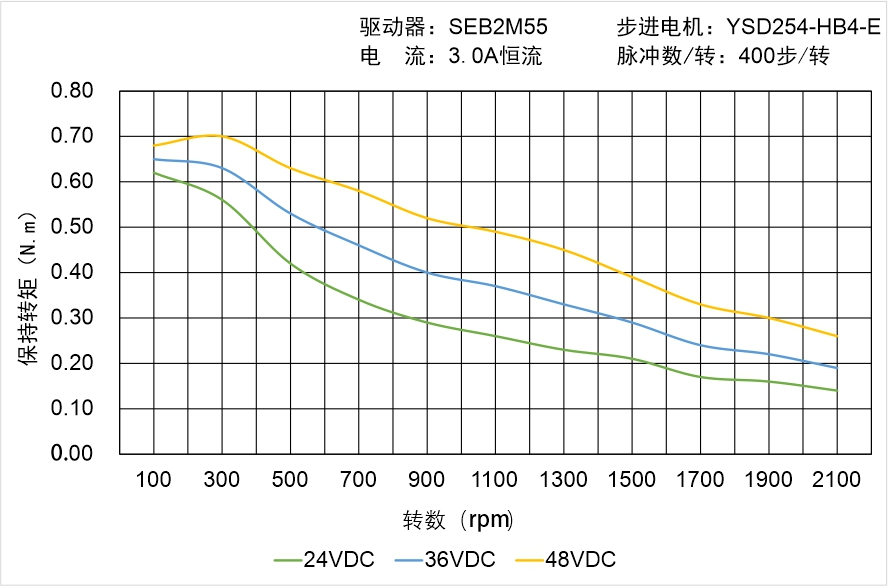 YSD254-HB4-E矩频曲线图