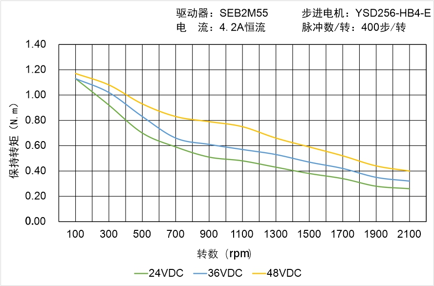 YSD256-HB4-E矩频曲线图