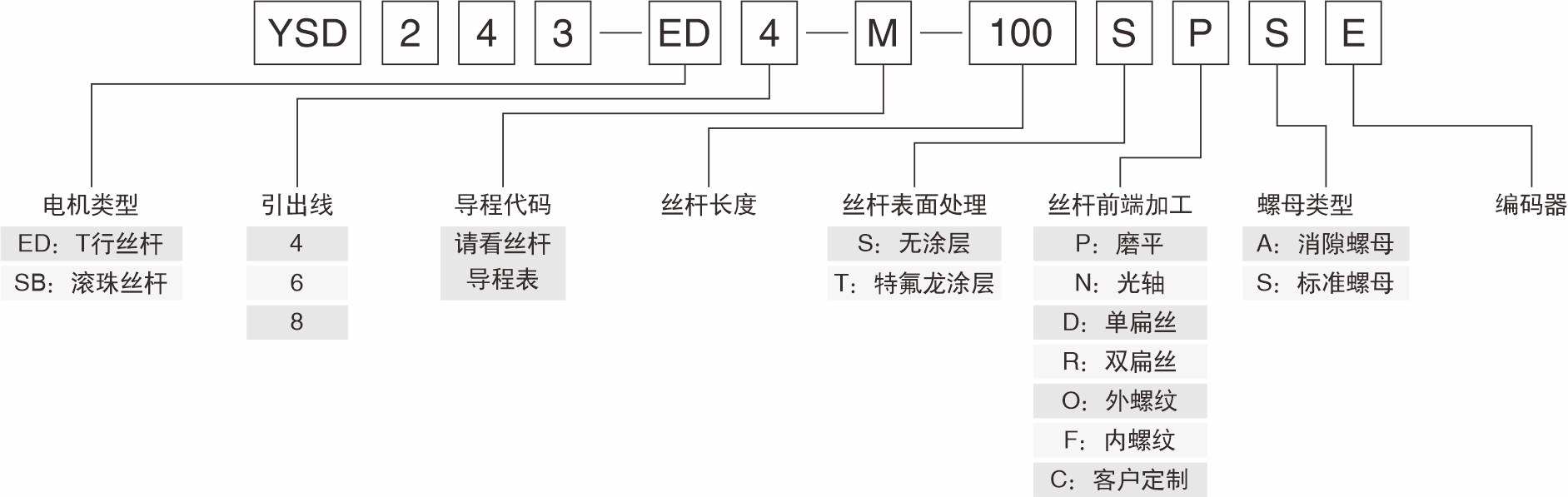 T型丝杆产品命名规格