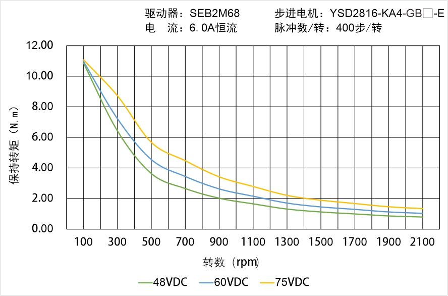 英士达机电 YSD2816-KA4-GB-E 偏心齿轮箱闭环步进电机 矩频曲线图
