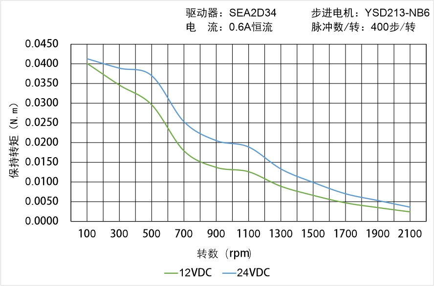 英士达机电 YSD213-NB6矩频曲线图