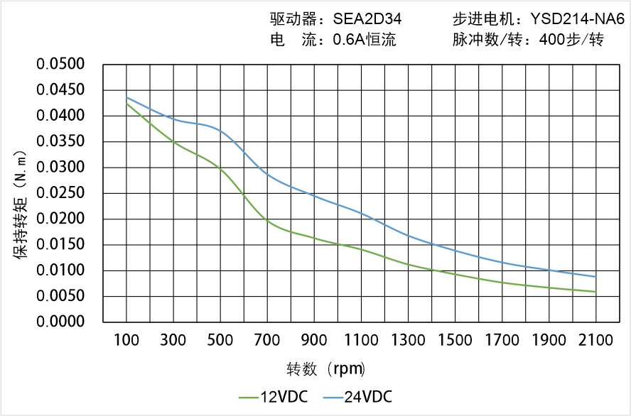 英士达机电 YSD214-NA6矩频曲线图