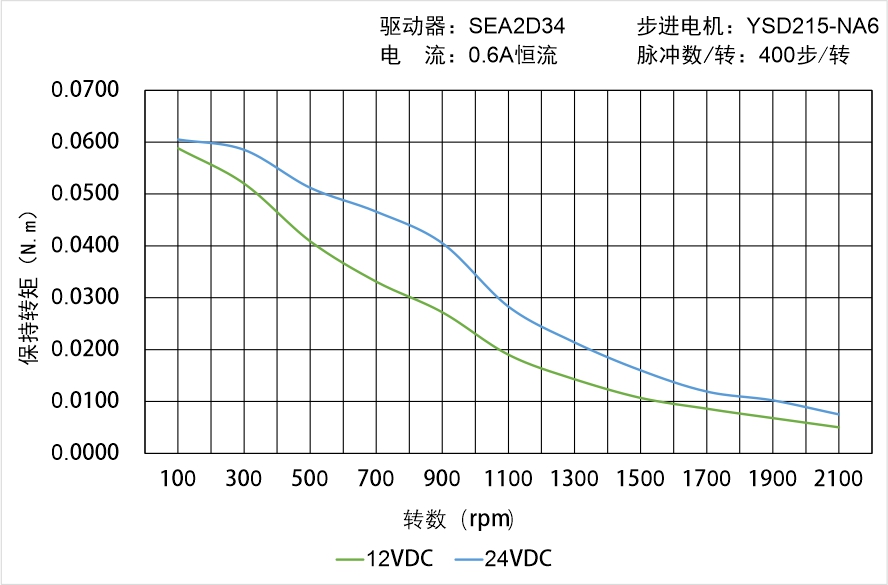 英士达机电 YSD215-NA6矩频曲线图