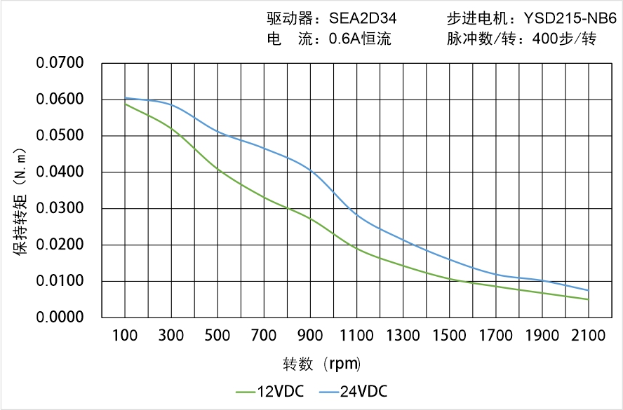 英士达机电 YSD215-NB6矩频曲线图