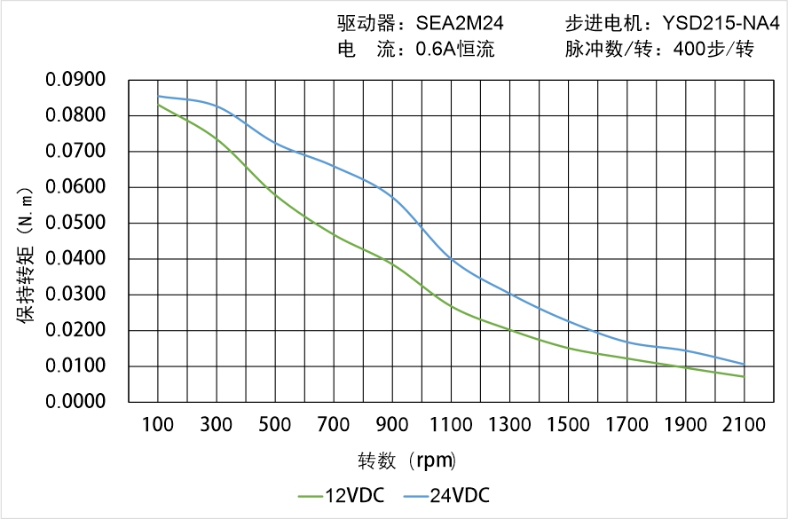 英士达机电 YSD215-NA4矩频曲线图