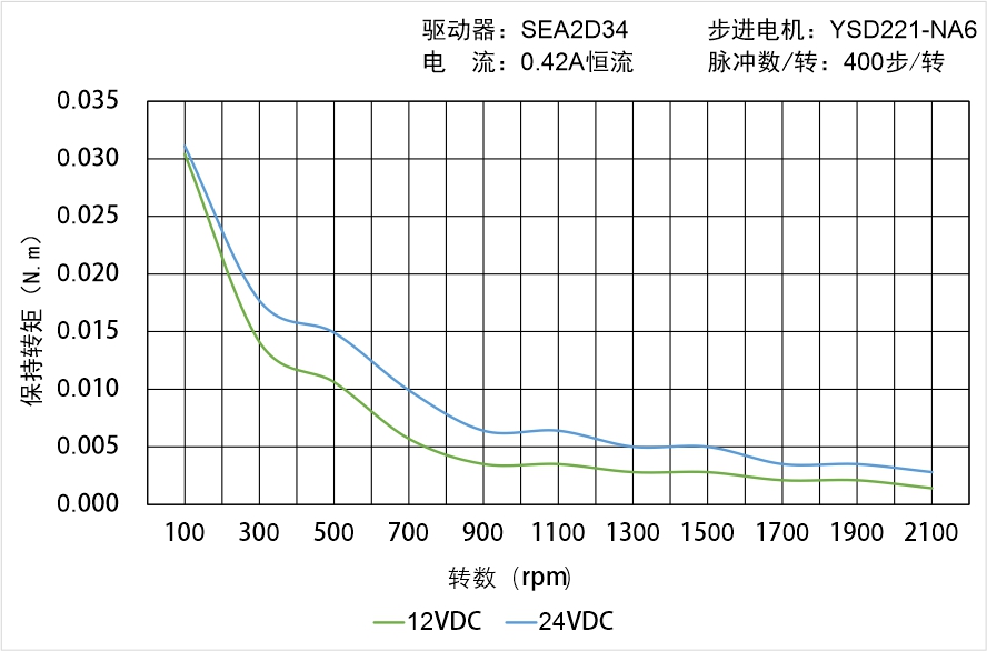 英士达机电 YSD221-NA6矩频曲线图