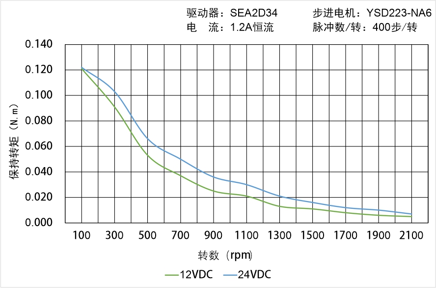 英士达机电 YSD223-NA6矩频曲线图