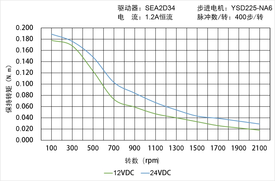 英士达机电 YSD225-NA6矩频曲线图
