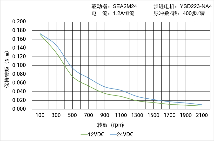 英士达机电 YSD223-NA4矩频曲线图
