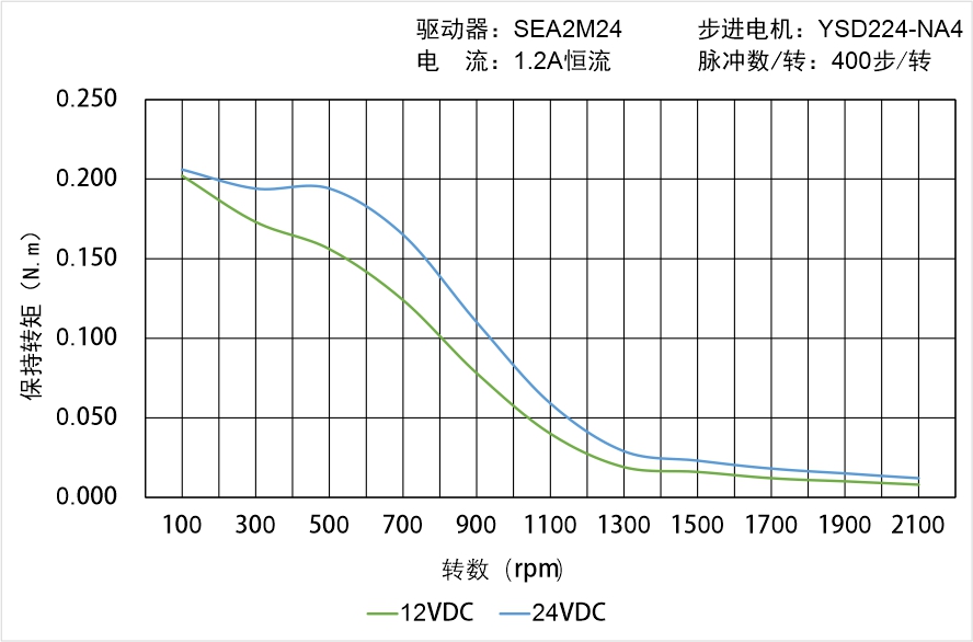 英士达机电 YSD224-NA4矩频曲线图