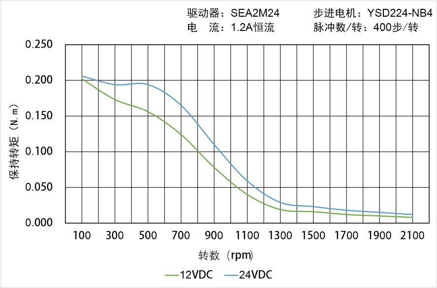 英士达机电 YSD224-NB4矩频曲线图
