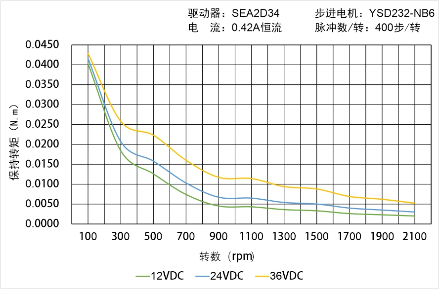 英士达机电 YSD232-NB6矩频曲线图