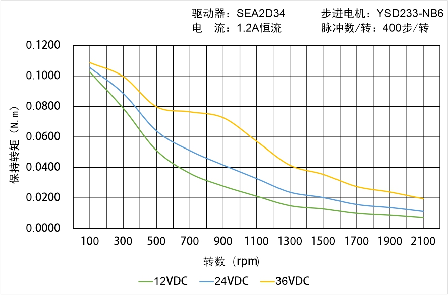 英士达机电 YSD233-NB6矩频曲线图