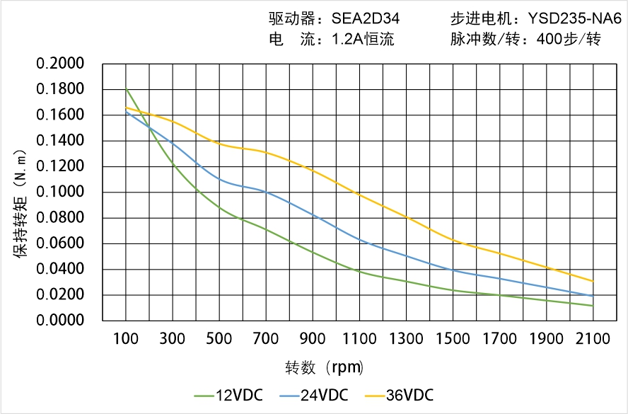 英士达机电 YSD235-NA6矩频曲线图