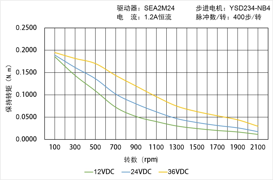 英士达机电 YSD234-NB4矩频曲线图