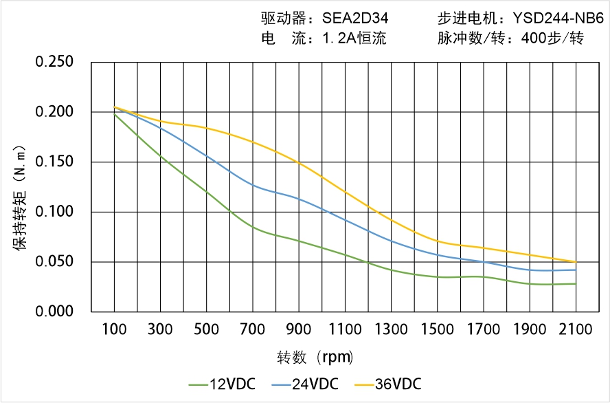 英士达机电 YSD244-NB6矩频曲线图