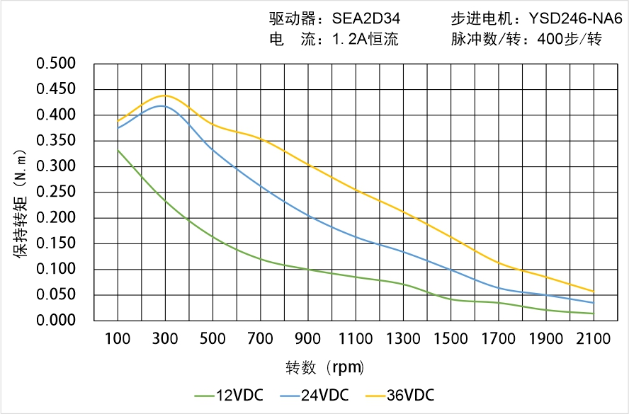 英士达机电 YSD246-NA6矩频曲线图