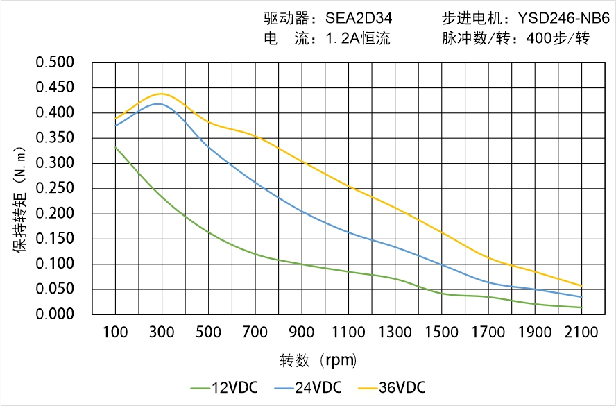 英士达机电 YSD246-NB6矩频曲线图