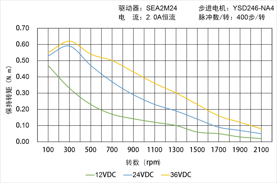 英士达机电 YSD246-NA4矩频曲线图