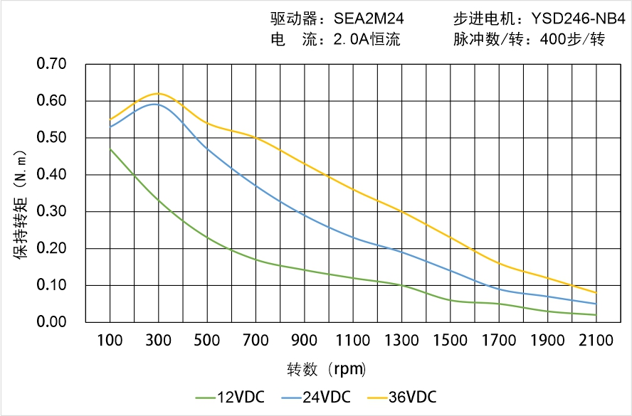 英士达机电 YSD246-NB4矩频曲线图