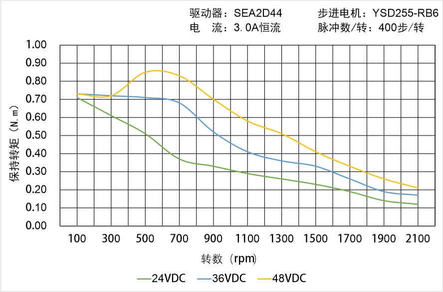 英士达机电 YSD255-RB6矩频曲线图