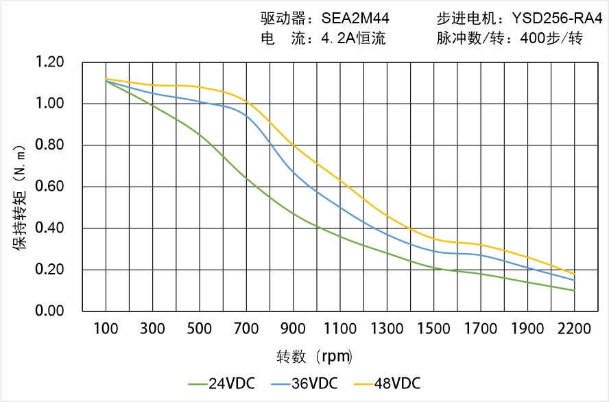 英士达机电 YSD256-RA4矩频曲线图